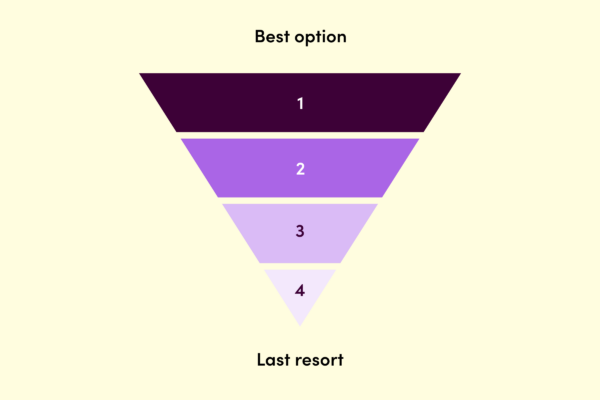 A four-layer inverted pyramid labeled from 1 to 4 in shades of purple. Text beside each layer explains energy use strategies: prevention, grid power, batteries, hybrids, and fossil fuels. The top is 'best option' and the bottom 'last resort'.